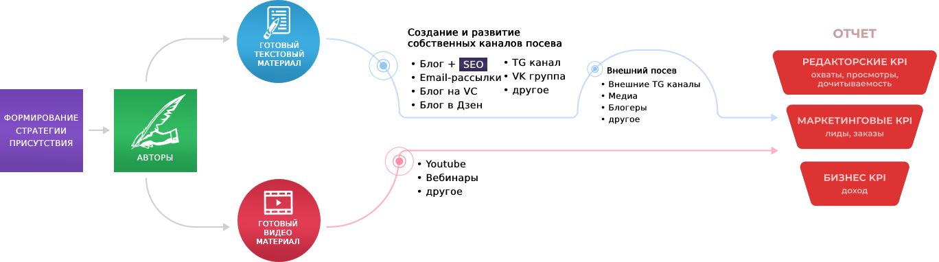 Схема запуска проектов контент-маркетинга