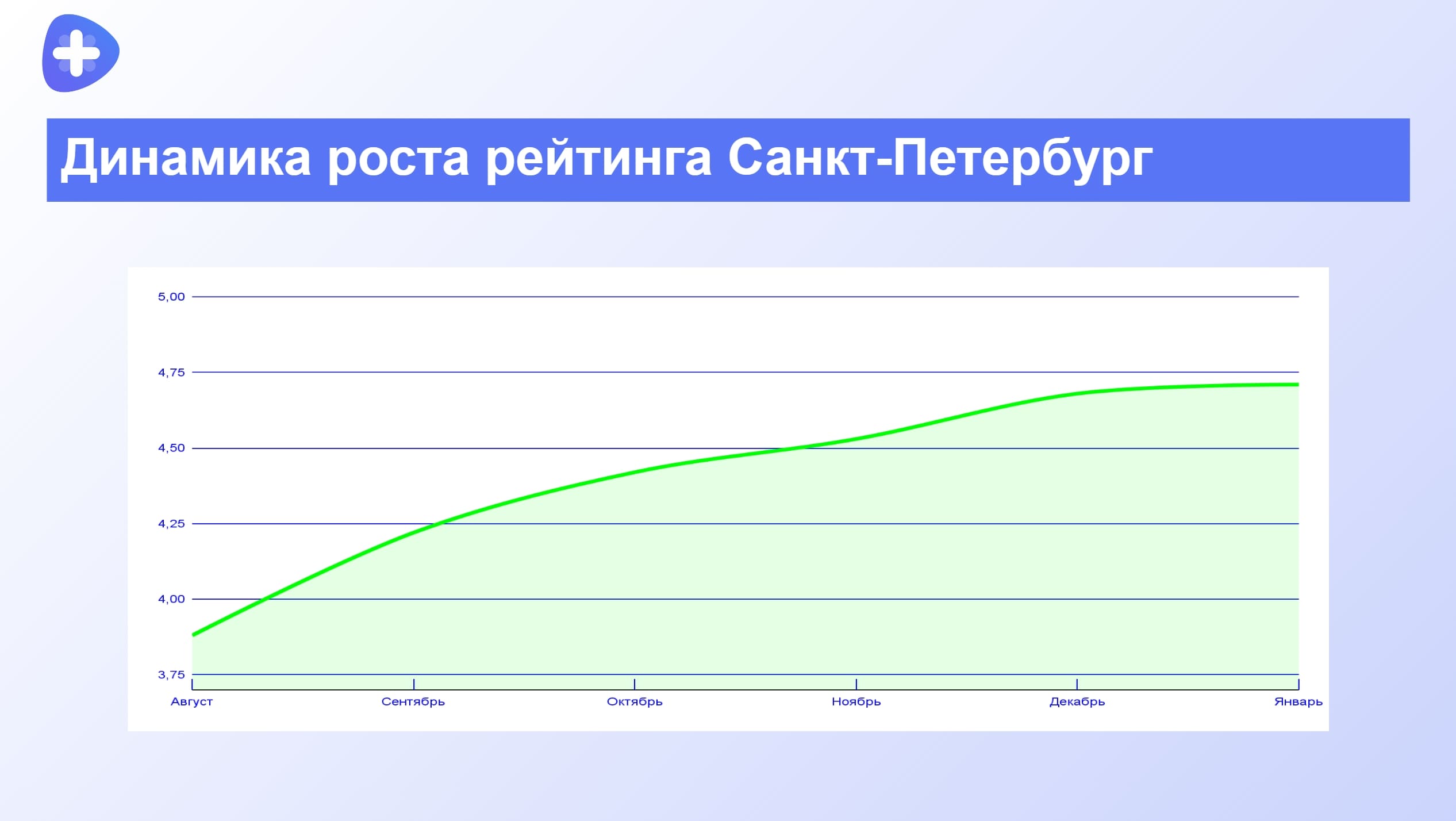 Динамика роста рейтинга СПБ