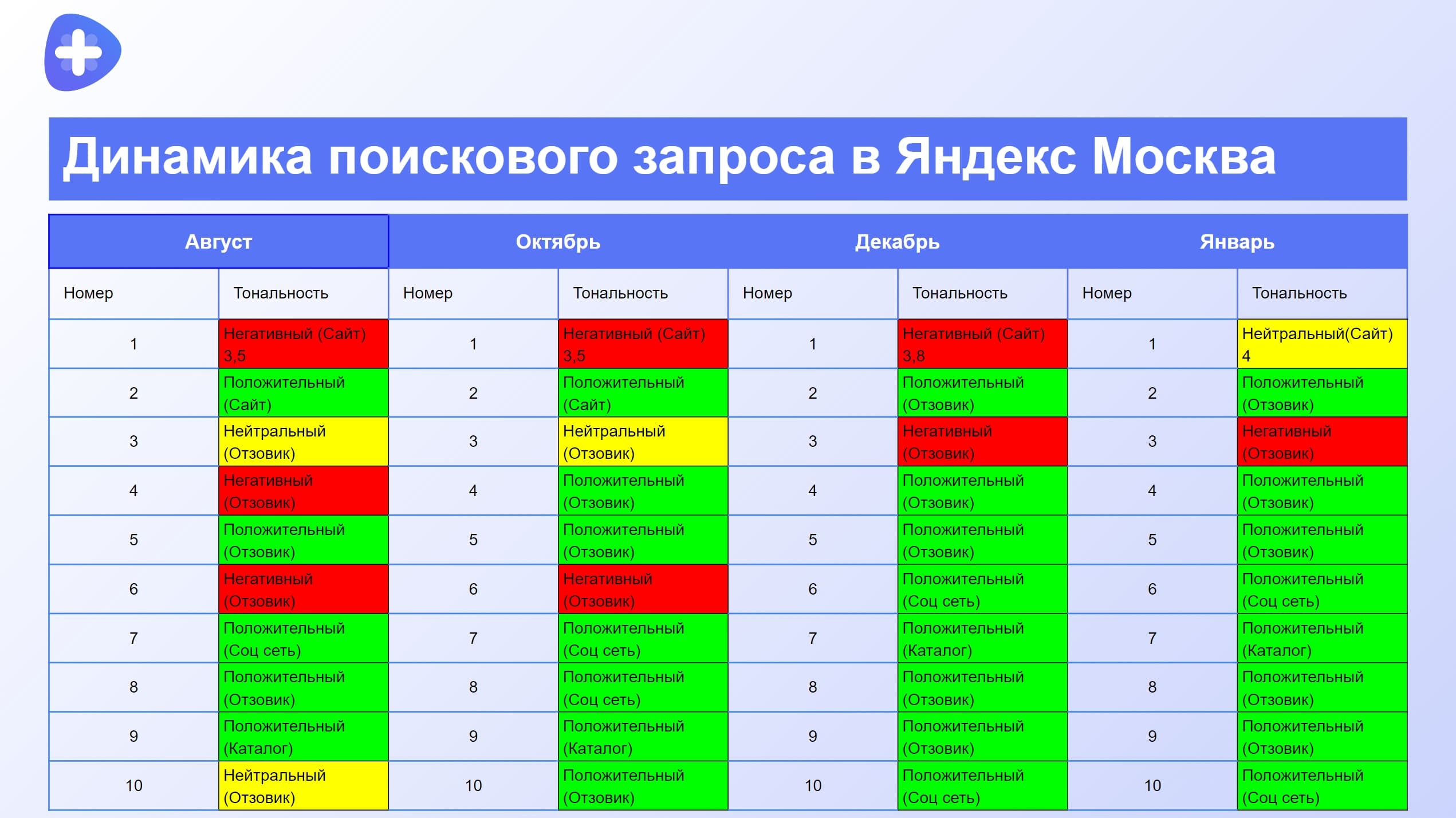 Поисковая выдача по брендовому запросу Яндекс в Москве