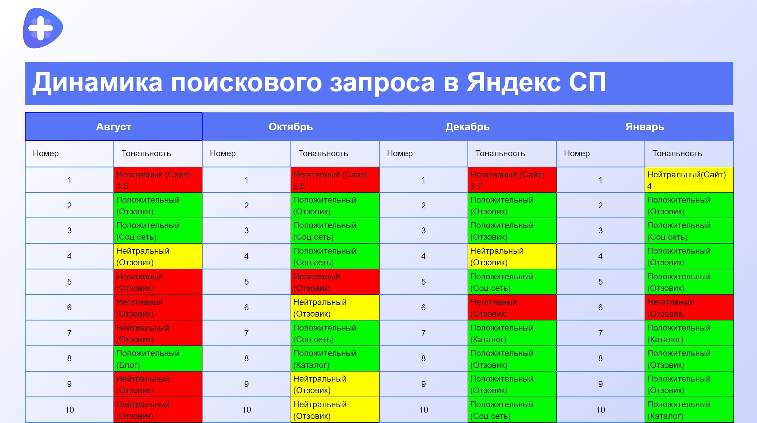 Поисковая выдача по брендовому запросу Яндекс в СПБ