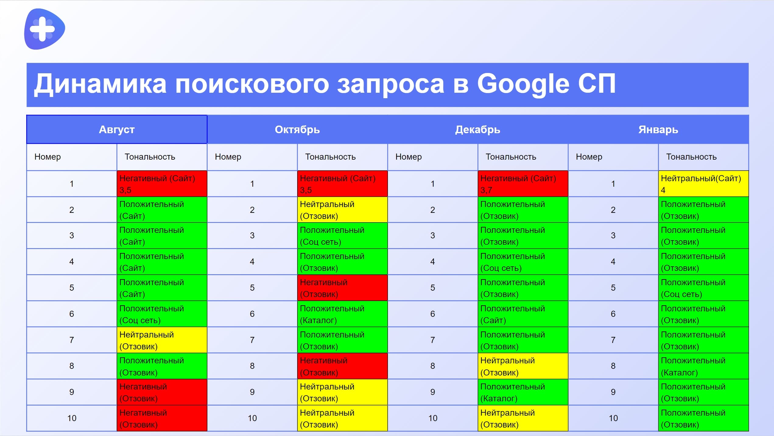 Поисковая выдача по брендовому запросу Google в СПБ