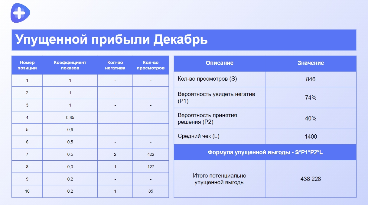 Упущенная прибыль Медком за декабрь