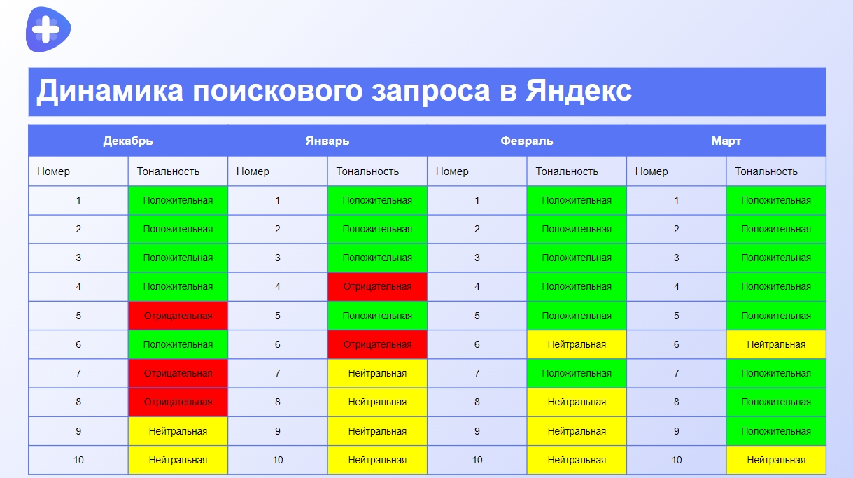 Динамика поискового запроса в Яндекс клиники МЕДКОМ