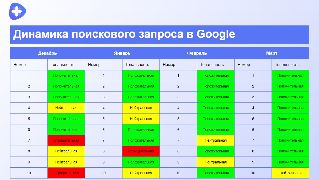 Динамика поискового запроса в Google клиники МЕДКОМ