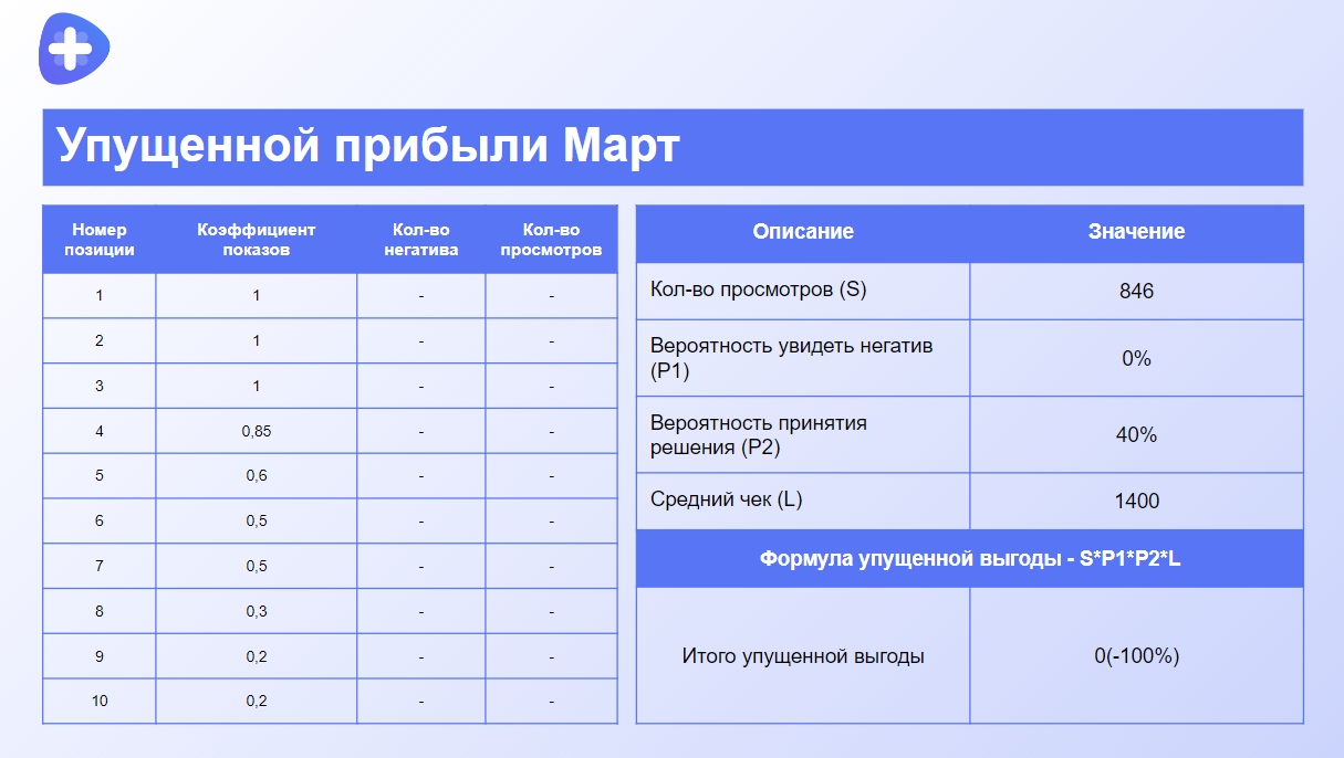 Динамика упущенной прибыли клиники МЕДКОМ – март